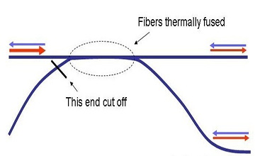مروزه اسپلیترهای FBT به طور وسیعی در شبکه‌های نوری پسیو، بخصوص زمانی که نسبت تقسیم از 4*1 کمتر باشد، مورد استفاده قرار می‌گیرند. 