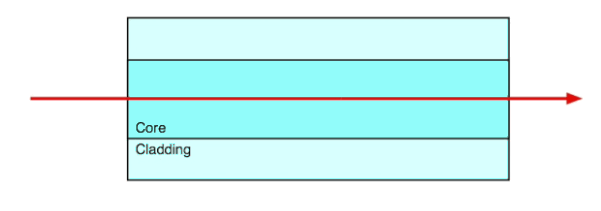فیبر نوری چند حالته با ضریب پله ای