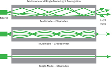 رای فهم بهتر از فیبر نوری، یک مقوای کاغذ را که در داخل آن آینه قرار دارد را در نظر بگیرید. اگر یک چراغ قوه در یک سر آن قرار دهید، حتی با وجود خمش در طول مسیر نور را به صورت کامل در آن سر خواهید دید.