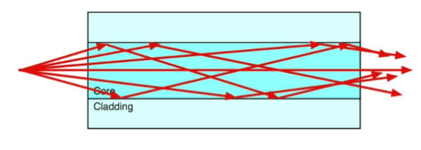 این نوع کابل از یک هسته فیبر شیشه ای با قطر 8.3 تا 10 میکرون که یک حالت انتقال دارد می باشد.