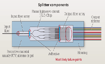 با استفاده از تکنولوژی جدید، اسپلیتر PLC یک راه حل بهتر با نسبت تقسیم زیاد استفاده می‌شود.