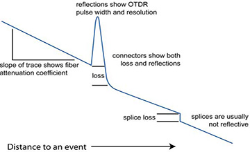 شیب طرح ضریب تضعیف فیبر را نشان می‌دهد و توسط OTDR در dB/km کالیبره شده است